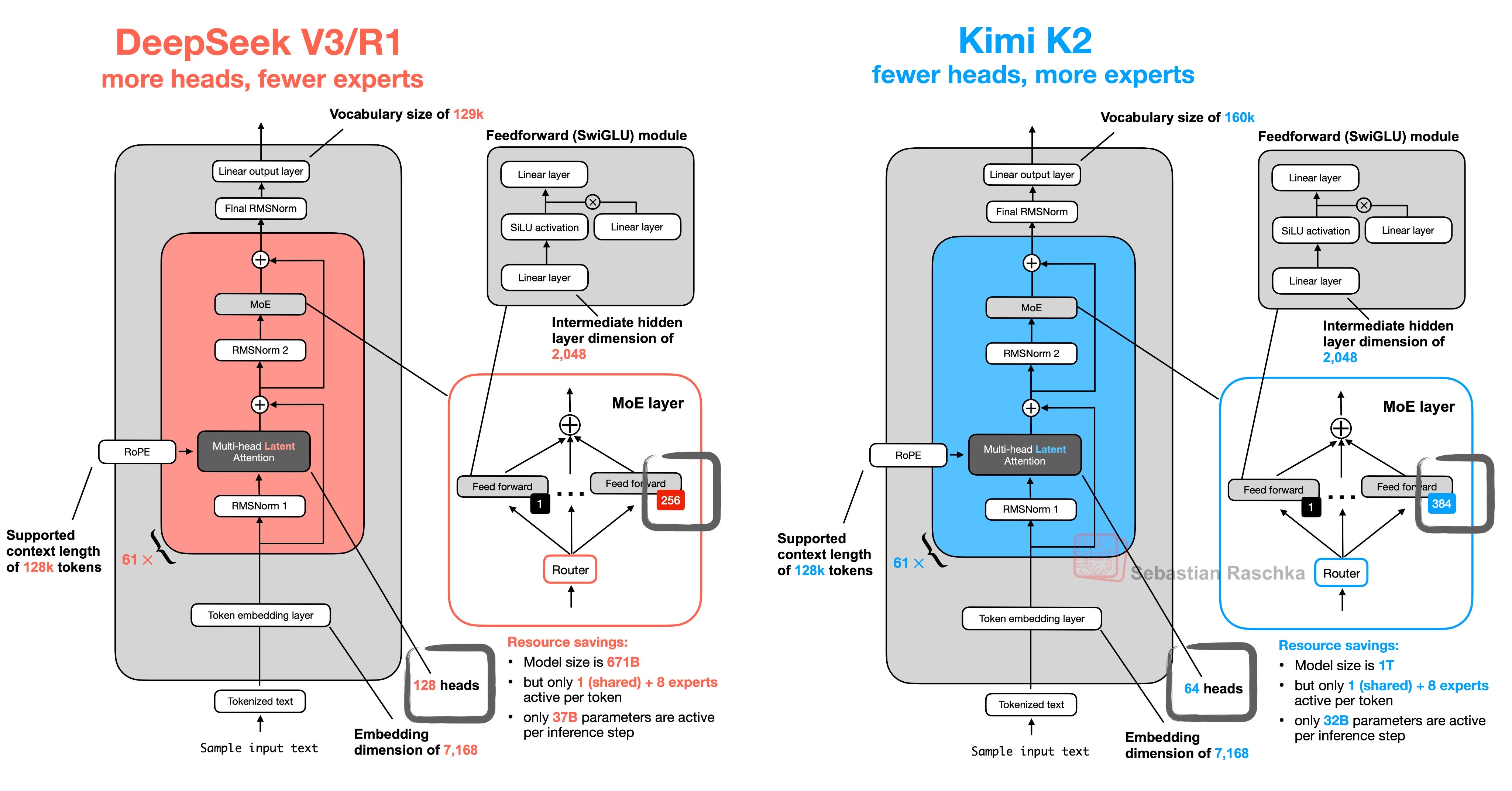 Kimi K2.6 long horizon coding capability