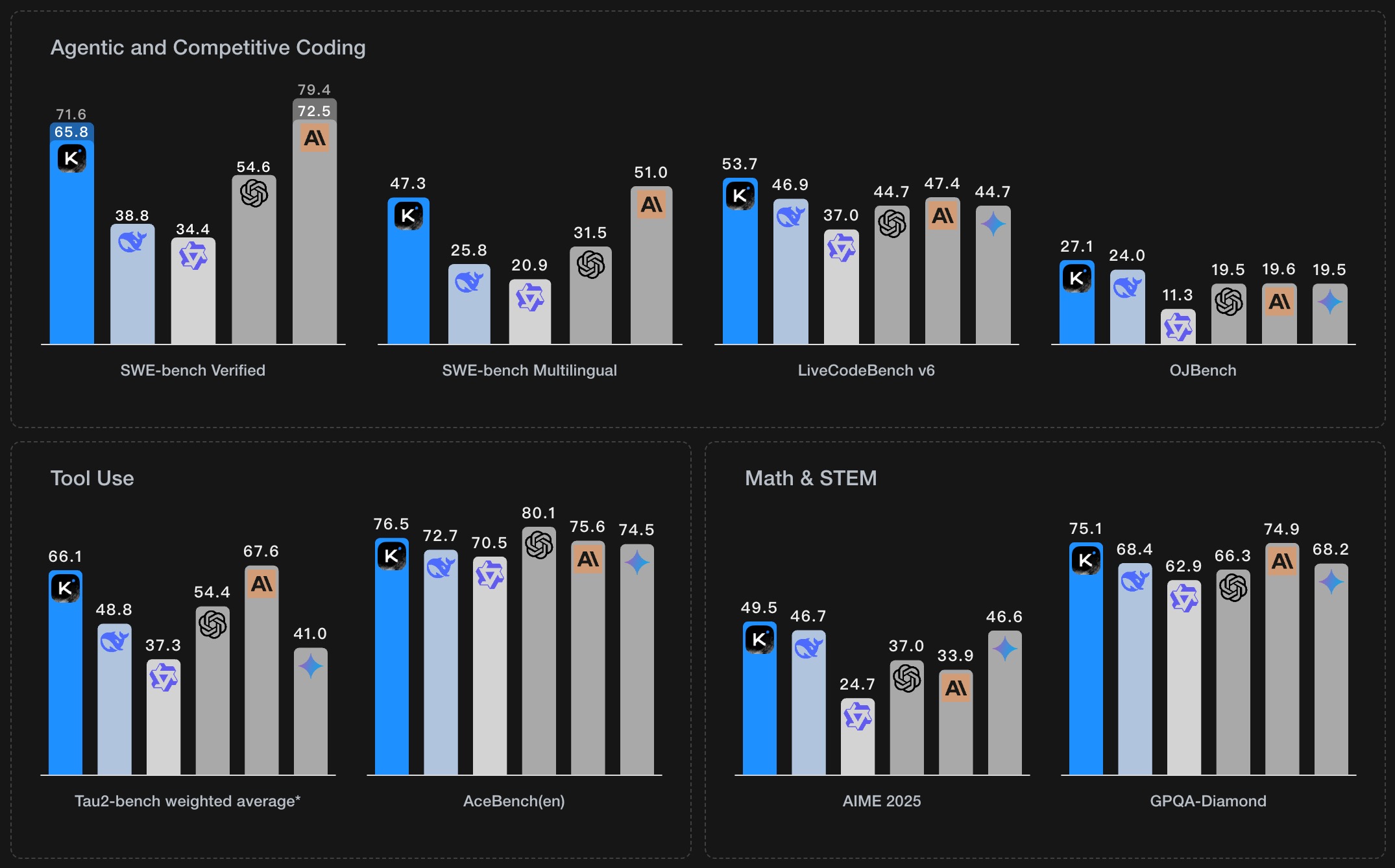 Kimi K2.6 Agent Swarm performance