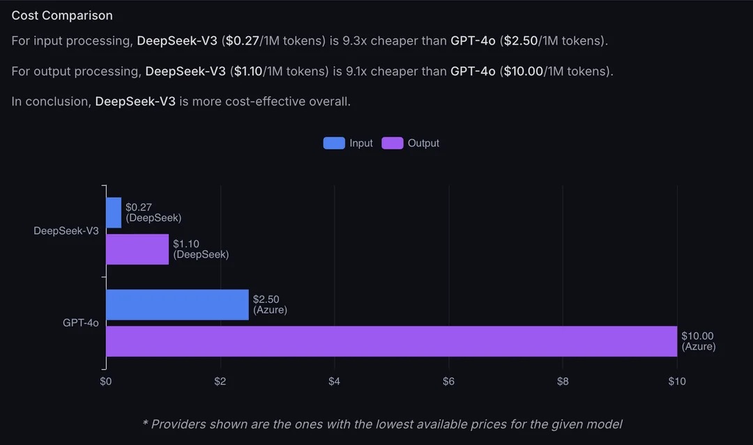 DeepSeek v4 vs GPT-5.5 pricing battle