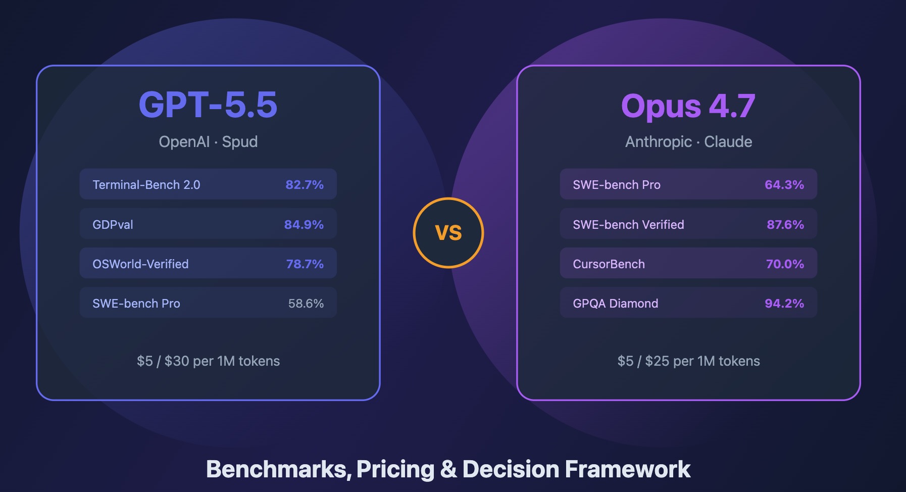 gpt-5.5 efficiency vs opus 4.7
