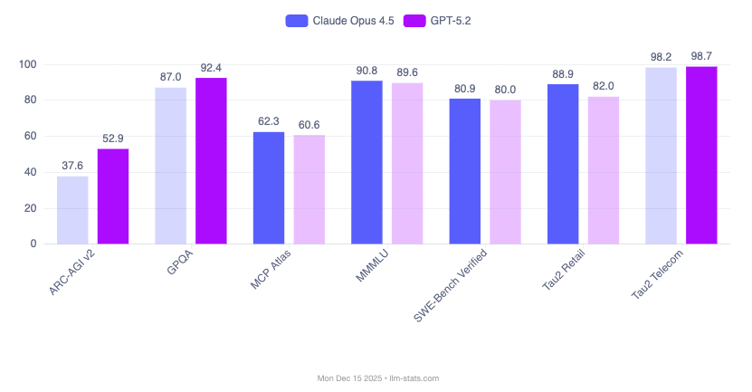 ai benchmarks comparison gpt-5.5 vs opus